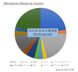【キャンペーン終了迫る！】マイクロバイオームマーケットトレンド－2021版