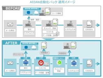 アシスト、定型業務の効率化を推進する 「AEDAN自動化パック」を提供開始  ～RPA、推論型ルールエンジン、 データ統合ツールで高度な業務判断まで自動化～