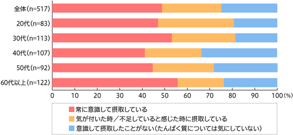 【図1】タンパク質が入った食品や飲料・サプリメントを意識的な摂取状況（単一回答・n=517）