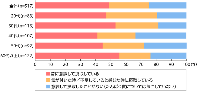 タンパク質が入った食品や飲料 サプリメントを 常に意識して摂取している人は 約5割 Newscast