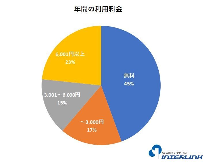 年間の利用料金(単一選択)
