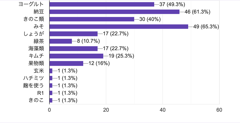 【図5】免疫力を高めために積極的に摂取している食材は？