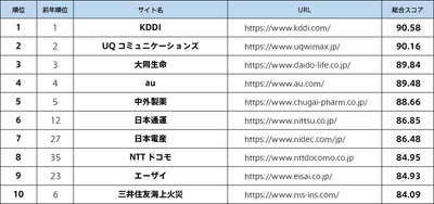 ユーザビリティランキング2020