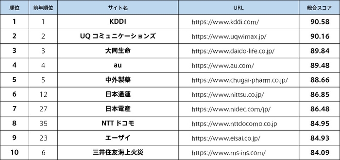 ユーザビリティランキング2020