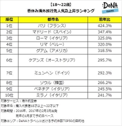 DeNAトラベルが、 「18-22歳の春休み海外旅行先人気急上昇ランキング」 を発表！ 燃油サーチャージ0円の影響で遠方が人気に