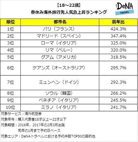 18-22歳、春休み海外旅行先人気急上昇ランキング