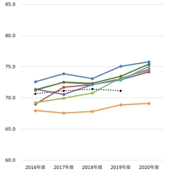～2020年度JCSI(日本版顧客満足度指数) 第4回調査結果発表～　 びっくりドンキー 飲食業種 初の1位　 公益財団法人日本生産性本部 サービス産業生産性協議会