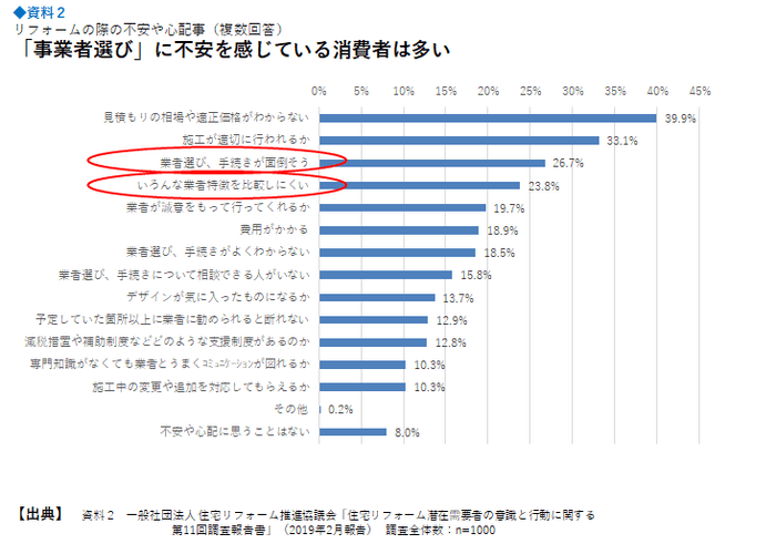 参考資料2　リフォームの際の不安や心配事