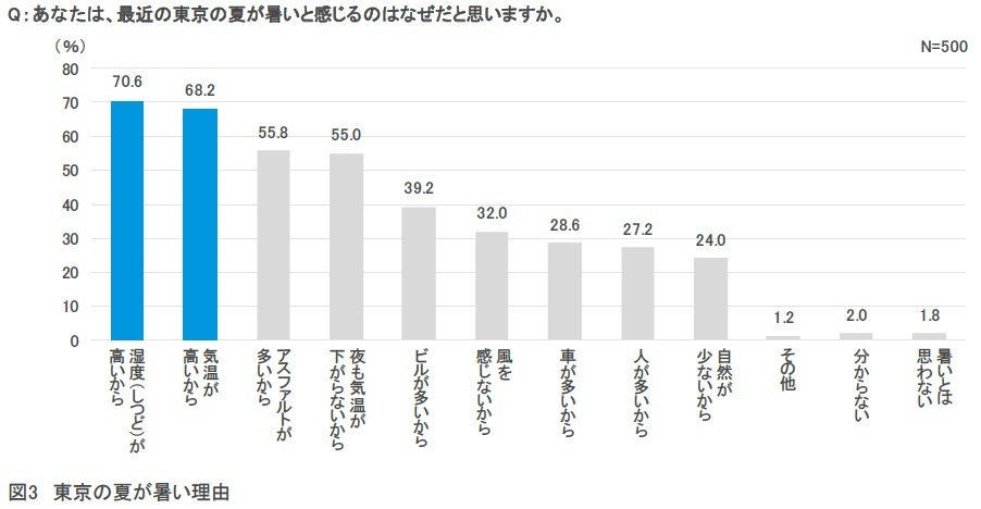 図3：東京の夏が暑い理由