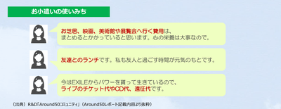 (図3)自由に使えるお小遣いの使いみち