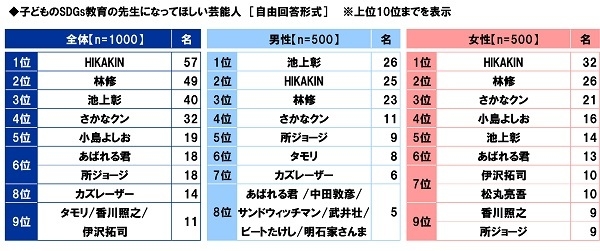 子どものSDGs教育の先生になってほしい芸能人