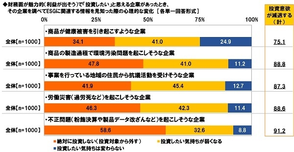 ESGに関連する情報を見知った際の心理的な変化