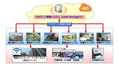 アカウント管理システム