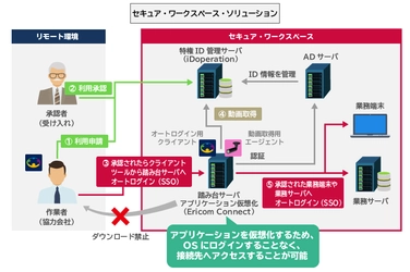 アシスト、リモートで強固なセキュリティ対策を可能にする「セキュア・ワークスペース・ソリューション」を提供開始