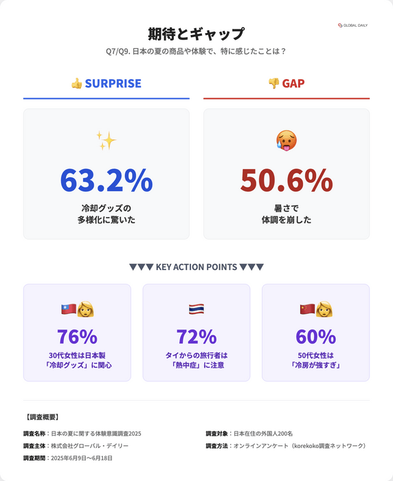 日本の夏に関する体験意識調査2025_Q7&#44;8