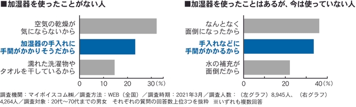 調査結果Iグラフ