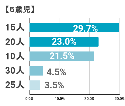 5歳児