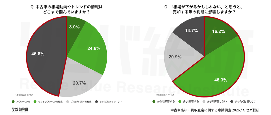 Q. 中古車の相場動向やトレンドの情報はどこまで掴んでいますか？／Q. 「相場が下がるかもしれない」と思うと、売却する際の判断に影響しますか？
