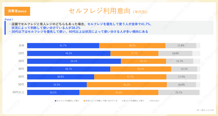 消費者調査結果：セルフレジ利用意向（年代別）