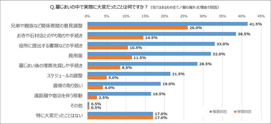 図5　Q墓じまいで大変だったこと