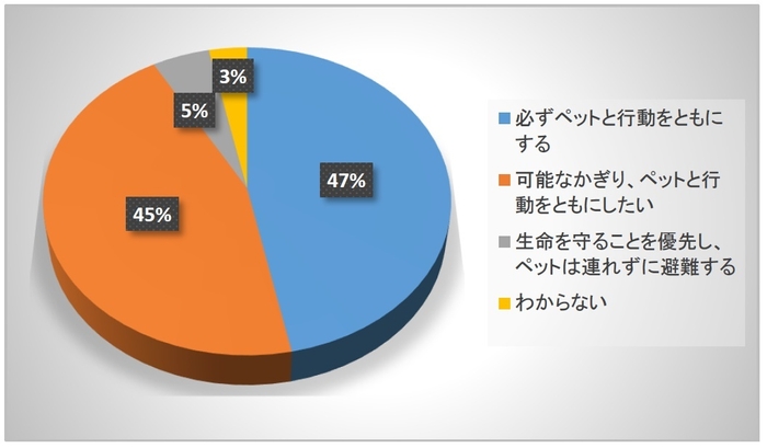 Q1避難の際のペットの扱いについて