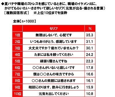 職場のイケメンAIにかけてもらいたい・ささやいて欲しいセリフ