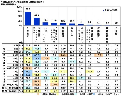 現在、投資している金融資産