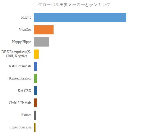 上記の図表／データは、YHResearchの最新レポート「グローバル液体クラトム抽出物のトップ会社の市場シェアおよびランキング 2025」