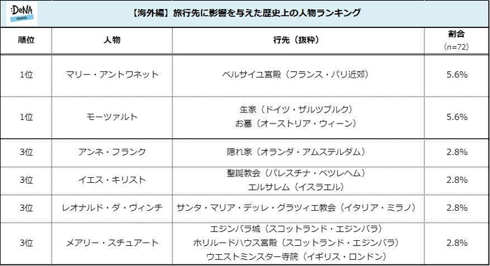 【図3】<海外編>旅行先に影響を与えた歴史上の人物ランキング