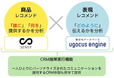 一人ひとりに最適な商品・表現を提案する コンテンツ・パーソナライゼーションエンジンの 開発に着手