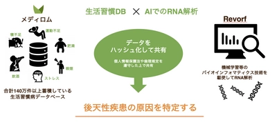 「生活習慣DB×AI遺伝子発現解析」で病気の因子発見　 “多くの病気の原因は後天的要素(生活習慣)にある”