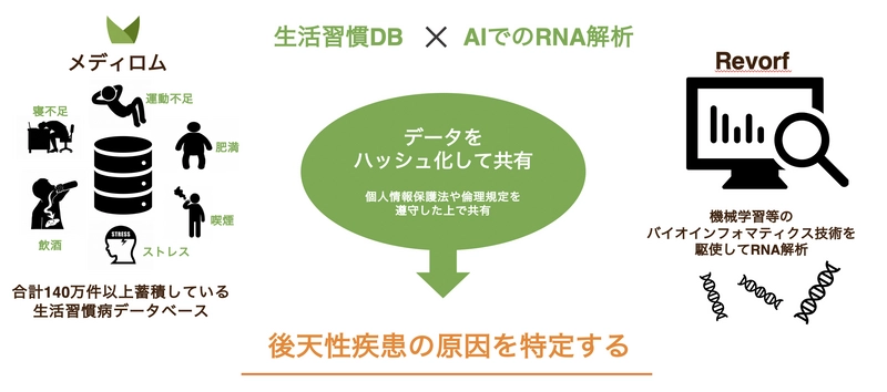 「生活習慣DB×AI遺伝子発現解析」で病気の因子発見　 “多くの病気の原因は後天的要素(生活習慣)にある”