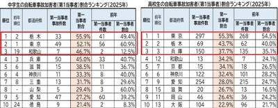 中高生の自転車事故加害者(第1当事者)割合ランキング(2025年)ワースト10