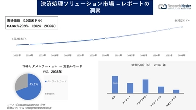 決済処理ソリューション市場調査の発展、傾向、需要、成長分析および予測2024―2036年