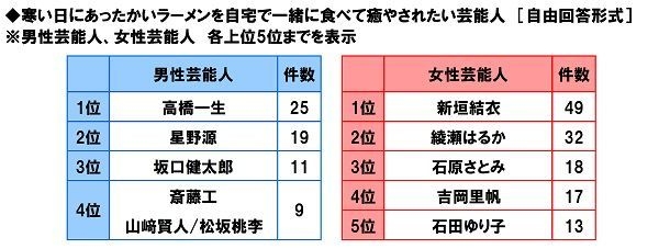 ラーメンを一緒に食べて癒されたい芸能人