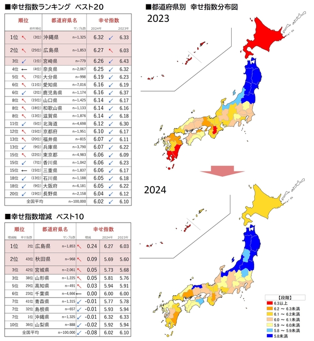 図4_幸せ指数ランキングベスト20、幸せ指数増減ベスト10、都道府県別幸せ指数分布図