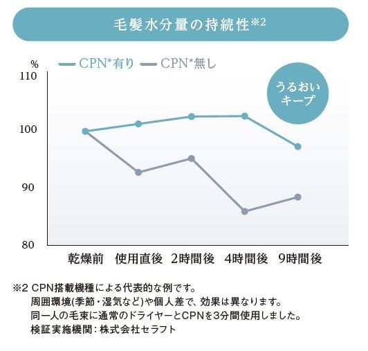 毛髪水分量の持続性