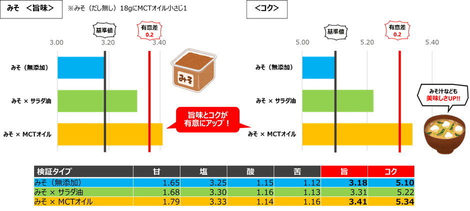 検証結果：みそ(だし無し)