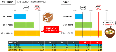 検証結果:みそ(だし無し)