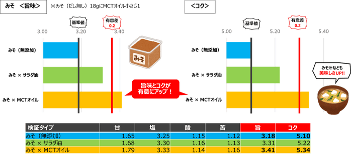 検証結果：みそ(だし無し)