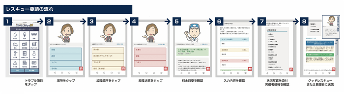 レスキュー要請の流れ