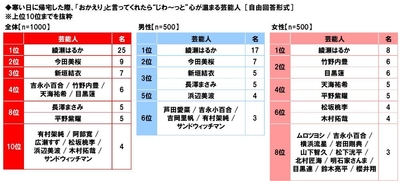 寒い日に帰宅した際、「おかえり」と言ってくれたら“じわ～っと”心が温まる芸能人