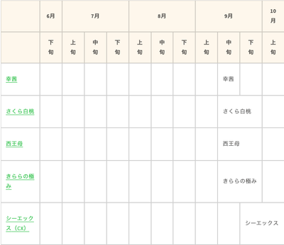 桃の品種別の収穫時期2