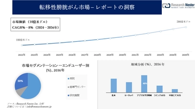 転移性膀胱がん市場調査の発展、傾向、需要、成長分析および予測2024―2036年