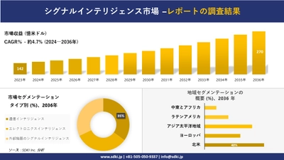 シグナルインテリジェンス場の発展、傾向、需要、成長分析および予測2024ー2036年