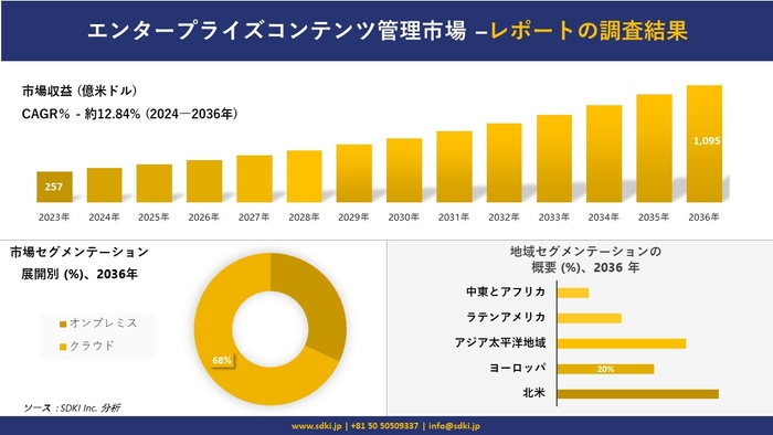 enterprise content management market