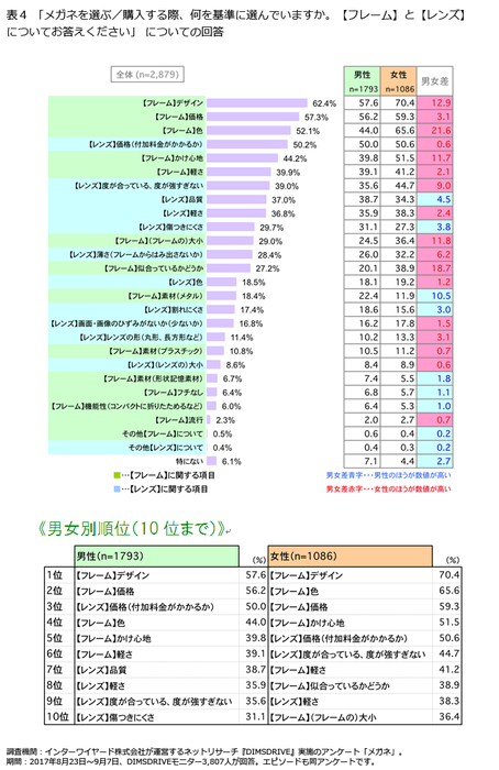 表4「メガネを選ぶ／購入する際、何を基準に選んでいますか。【フレーム】と【レンズ】についてお答えください」についての回答