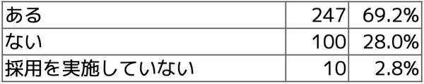 Q2 直近3年以内で、保育士採用でうまくいかなかったケース(早期退職やトラブル等)はありますか？