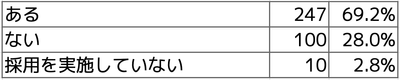 Q2 直近3年以内で、保育士採用でうまくいかなかったケース(早期退職やトラブル等)はありますか?