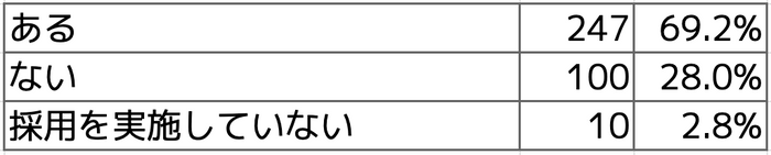 Q2 直近3年以内で、保育士採用でうまくいかなかったケース(早期退職やトラブル等)はありますか？